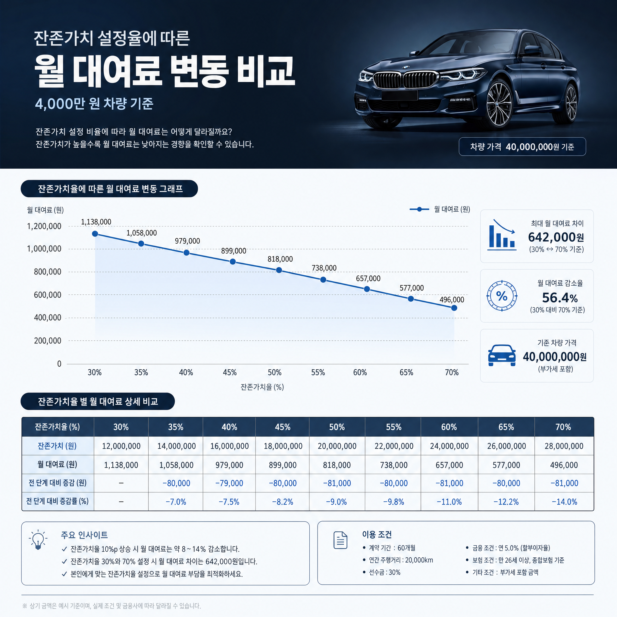 동일한 4,000만 원 상당 차량의 잔존가치 설정율에 따른 매월 대여료 변동폭을 분석한 세련된 도표 장기렌트 가격비교