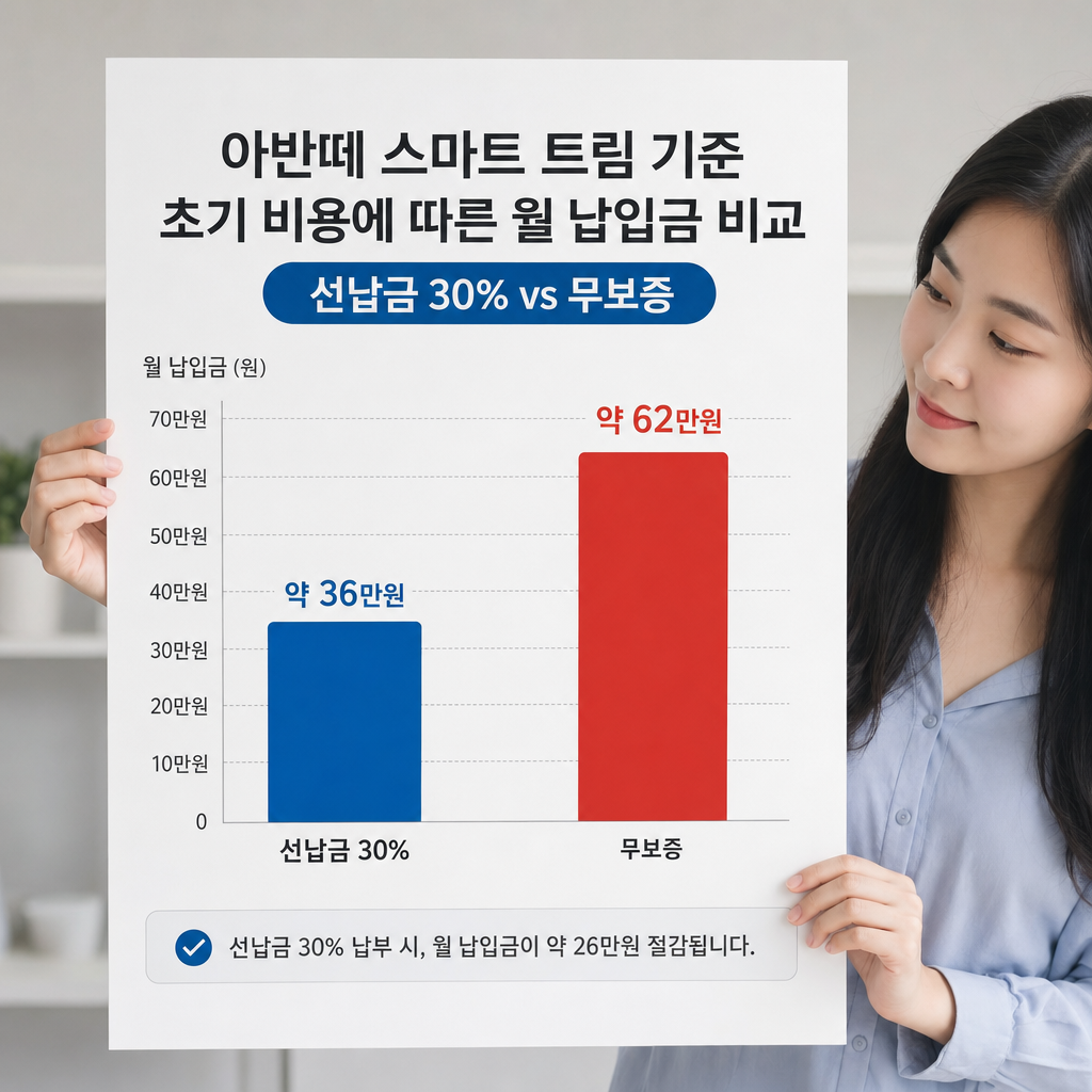 아반떼 스마트 트림 기준 초기 비용(선납금 30% vs 무보증)에 따른 월 납입금 차이 비교 막대그래프