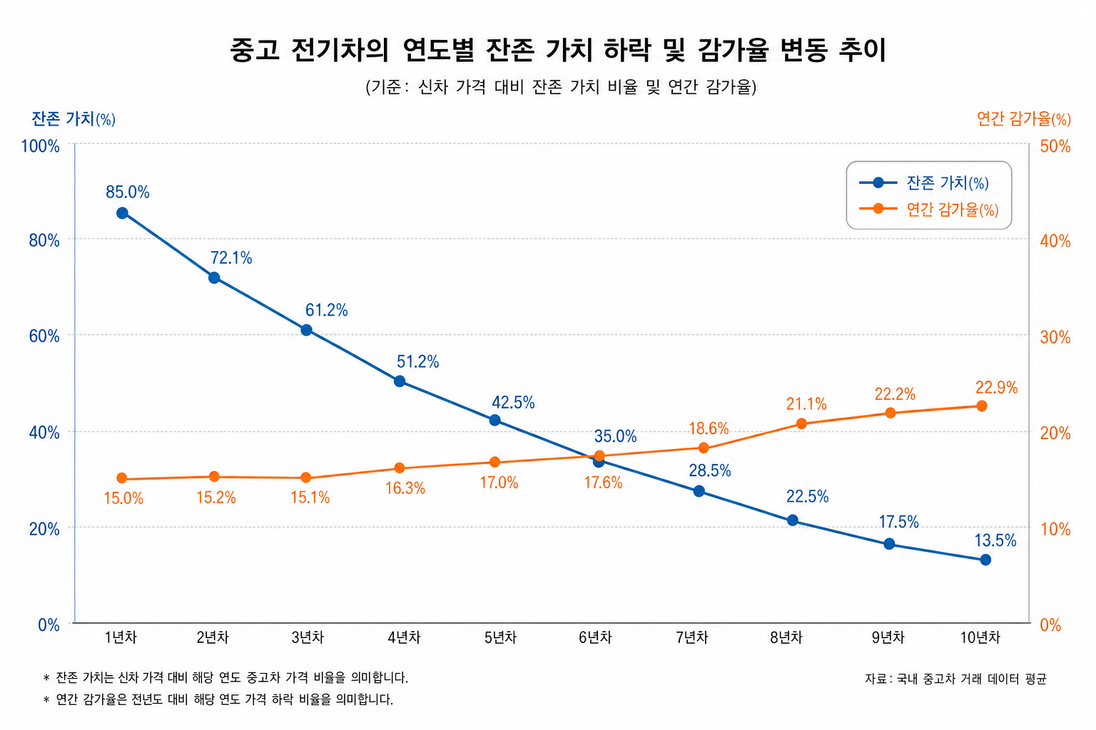 중고 전기차의 연도별 잔존 가치 하락 및 감가율 변동 추이 그래프