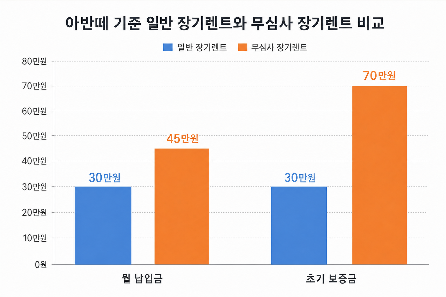 아반떼 기준 일반 장기렌트와 무심사 장기렌트의 월 납입금 및 초기 보증금 비교 그래프