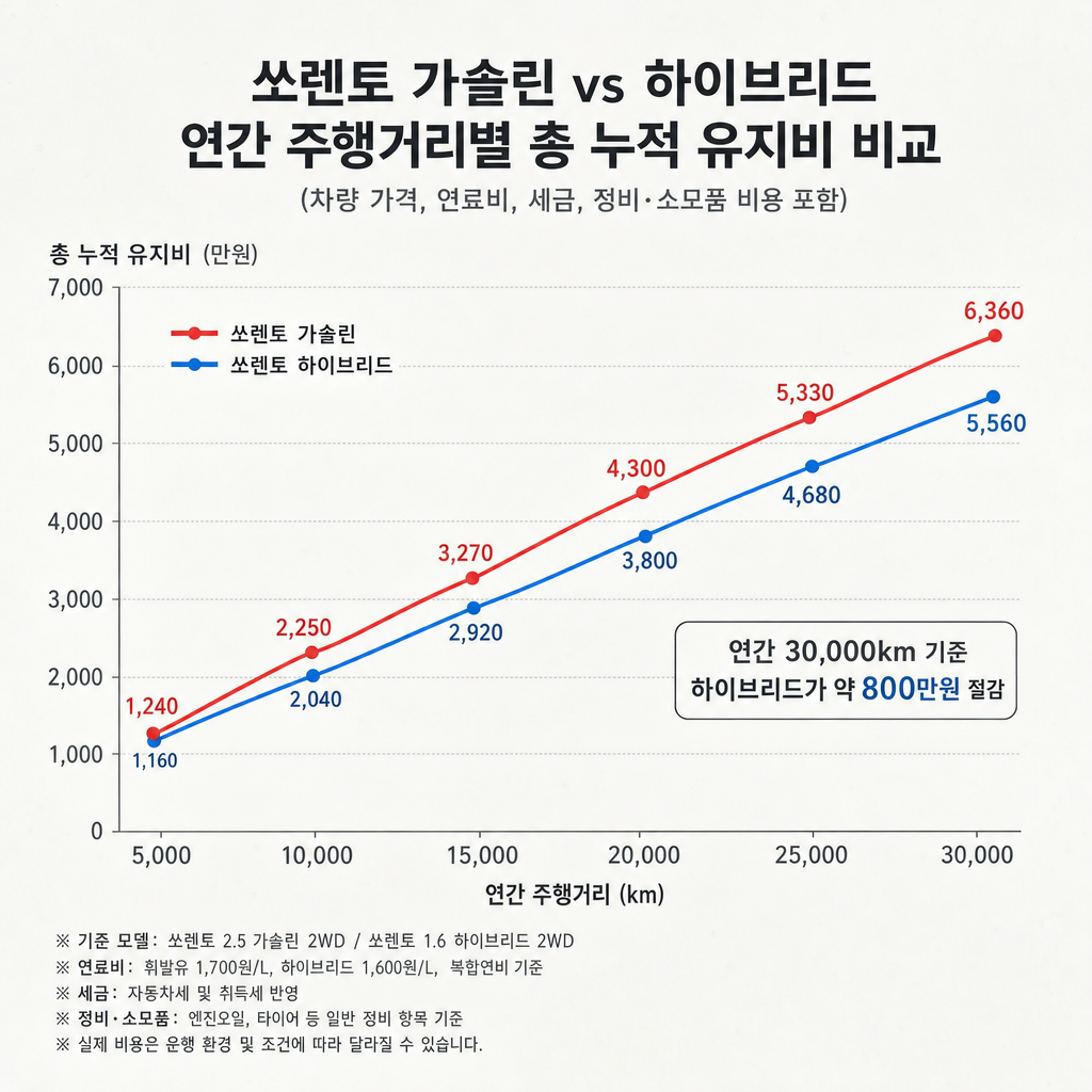 쏘렌토 가솔린과 하이브리드 모델의 연간 주행거리별 총 누적 유지비 차이를 한눈에 보여주는 비교 그래프 쏘렌토 장기렌트 비교