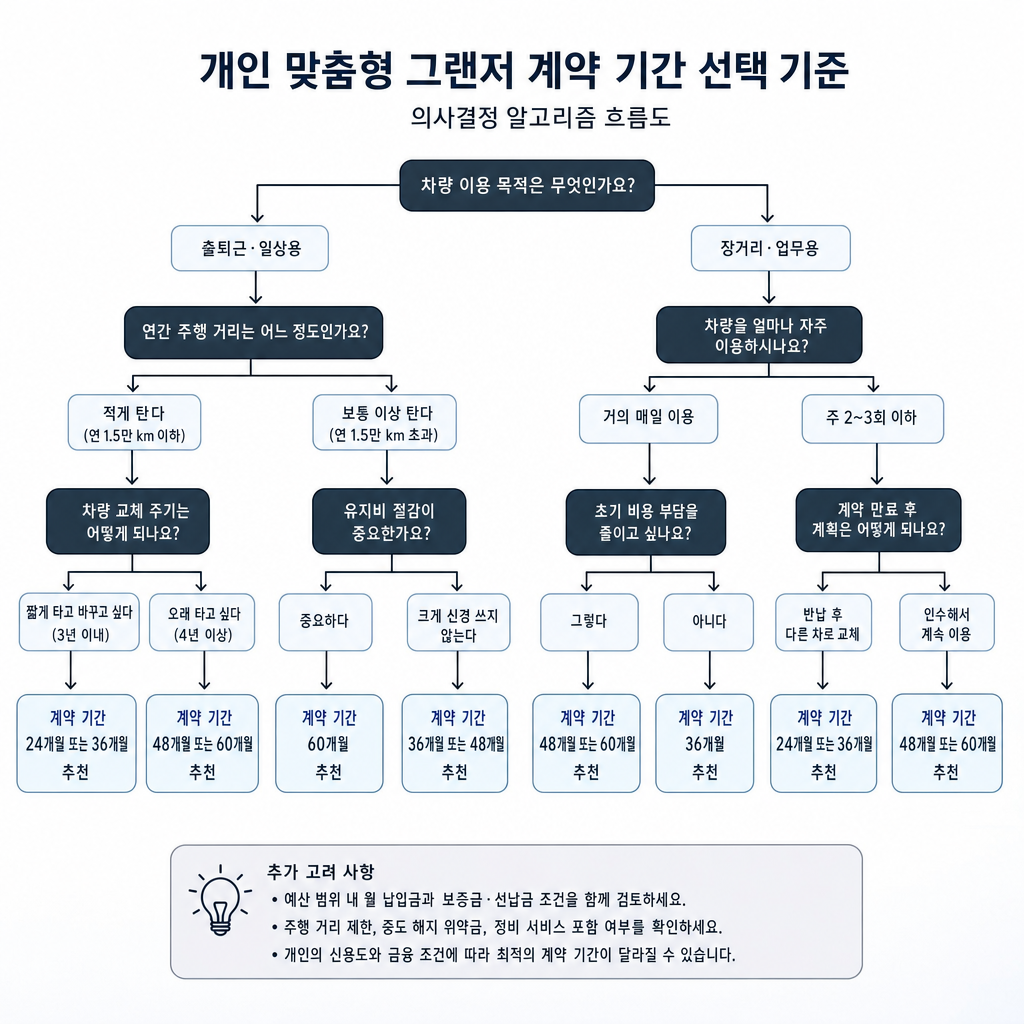 개인 맞춤형 그랜저 계약 기간 선택 기준을 보여주는 의사결정 알고리즘 흐름도