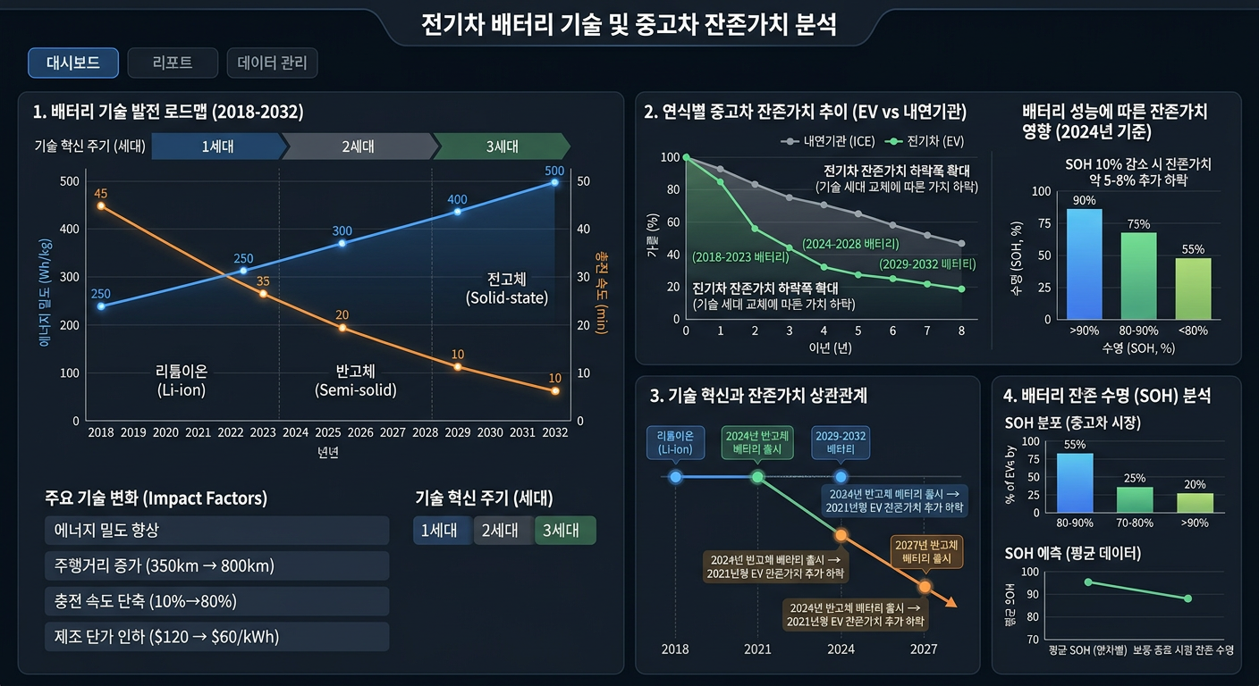 전기차 배터리 기술 발전 주기와 중고차 시장 잔존가치 하락 데이터를 시각화한 대시보드 화면