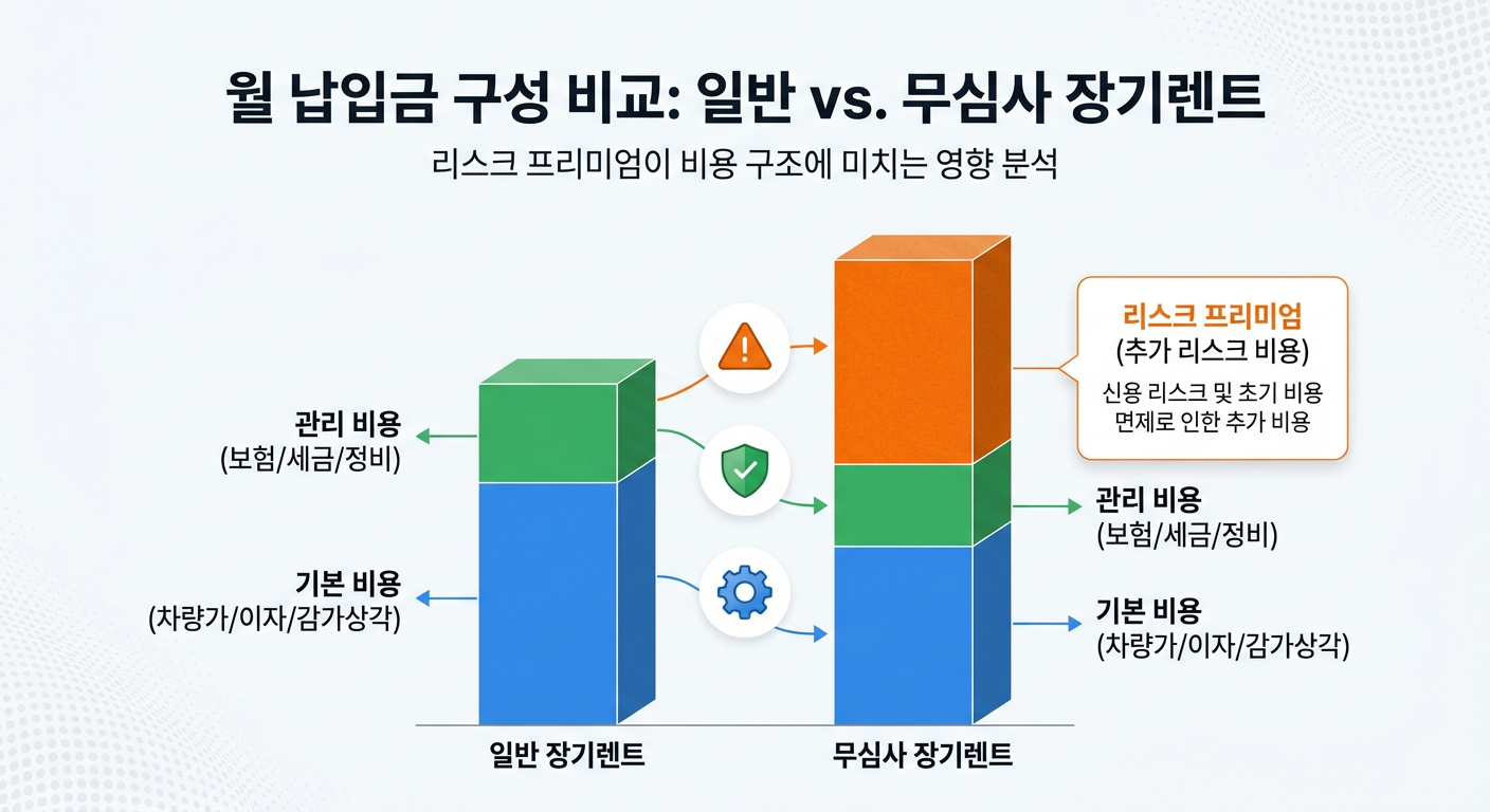 일반 장기렌트와 무심사 장기렌트의 월 납입금 구성 차이를 보여주는 비교 도표, 리스크 프리미엄 항목을 별도로 시각화 무심사 장기렌트카 비용