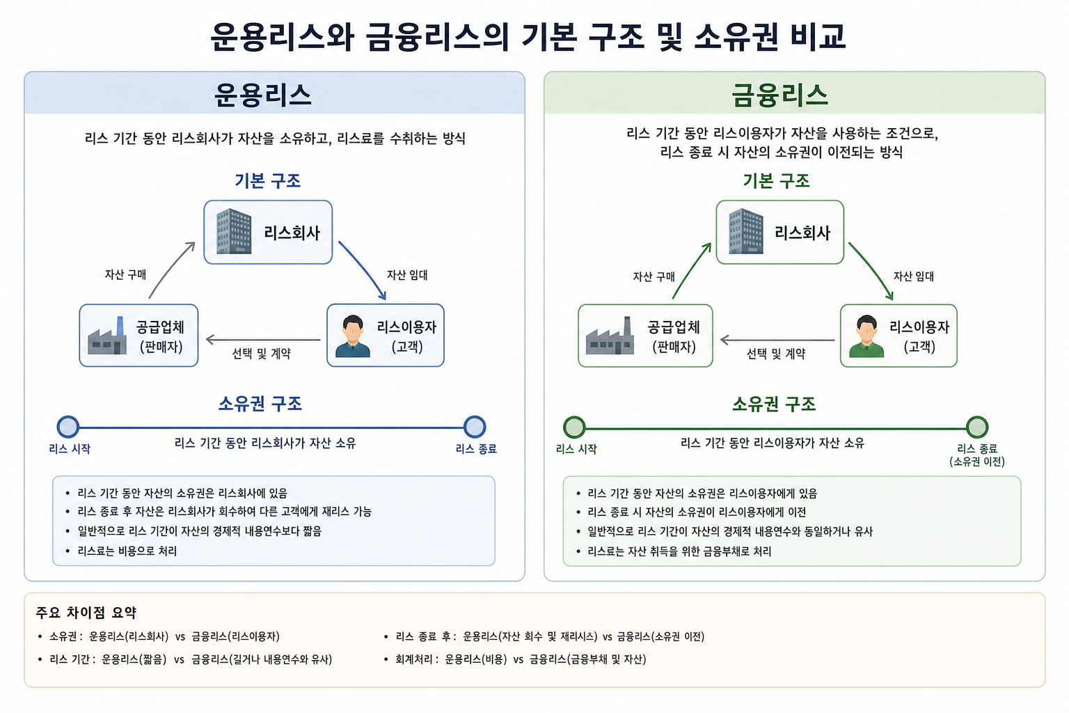 운용리스와 금융리스의 기본 구조 및 소유권 비교 도식 운용리스 금융리스 차이