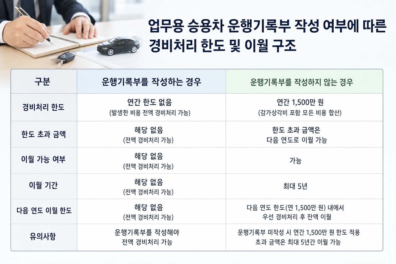 업무용 승용차 운행기록부 작성 여부에 따른 경비처리 한도 및 이월 구조