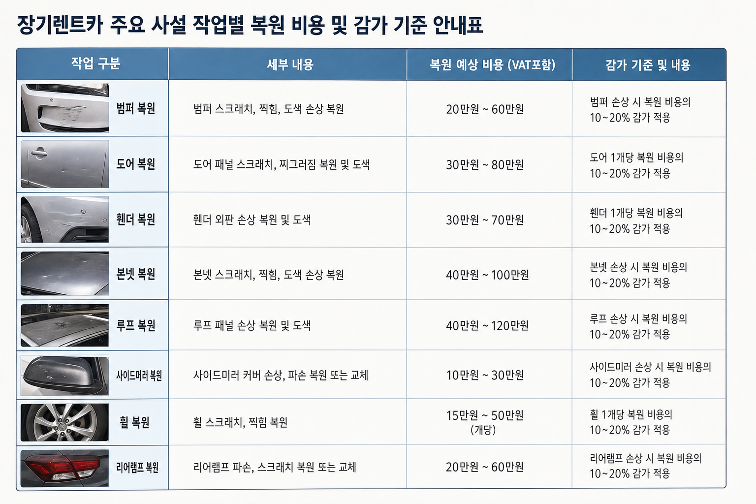 장기렌트카 주요 사설 작업별 복원 비용 및 감가 기준 안내표