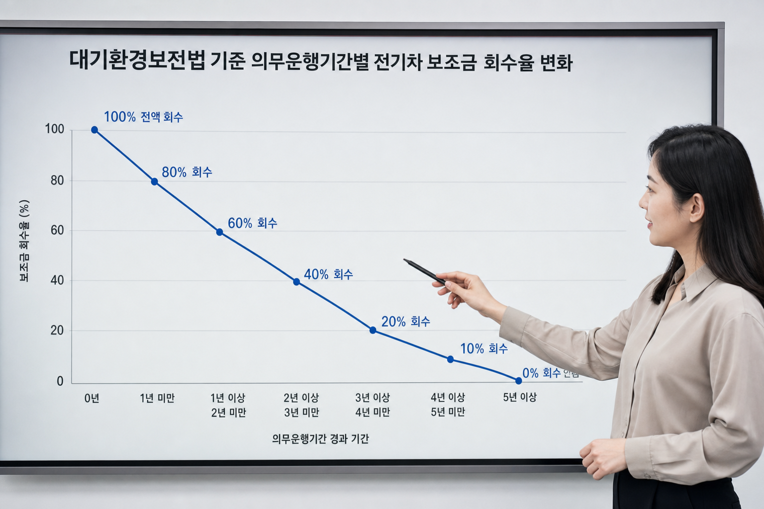 대기환경보전법 기준 의무운행기간별 전기차 보조금 회수율 변화 그래프
