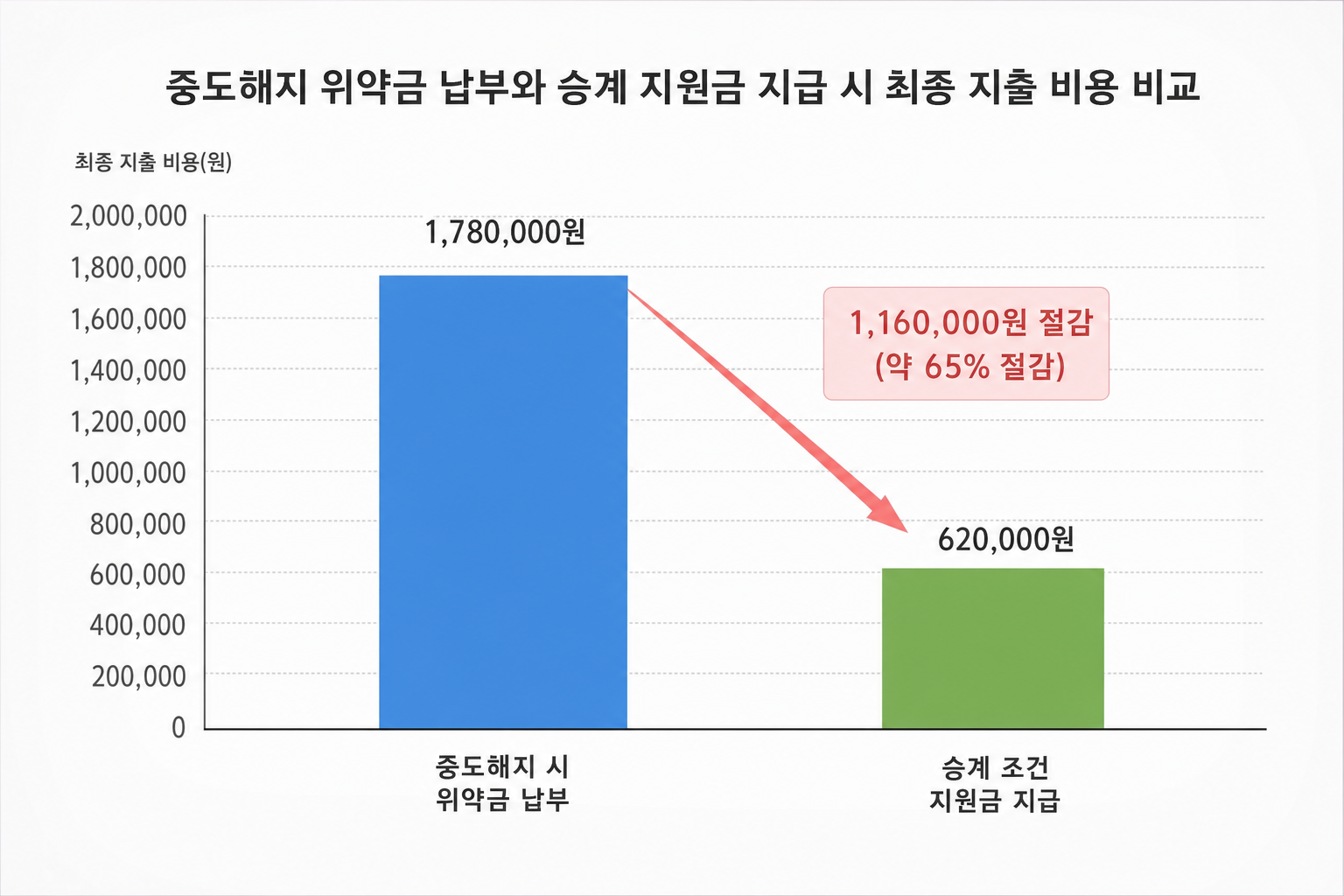 중도해지 위약금 납부와 승계 지원금 지급 시 최종 지출 비용 비교 그래프