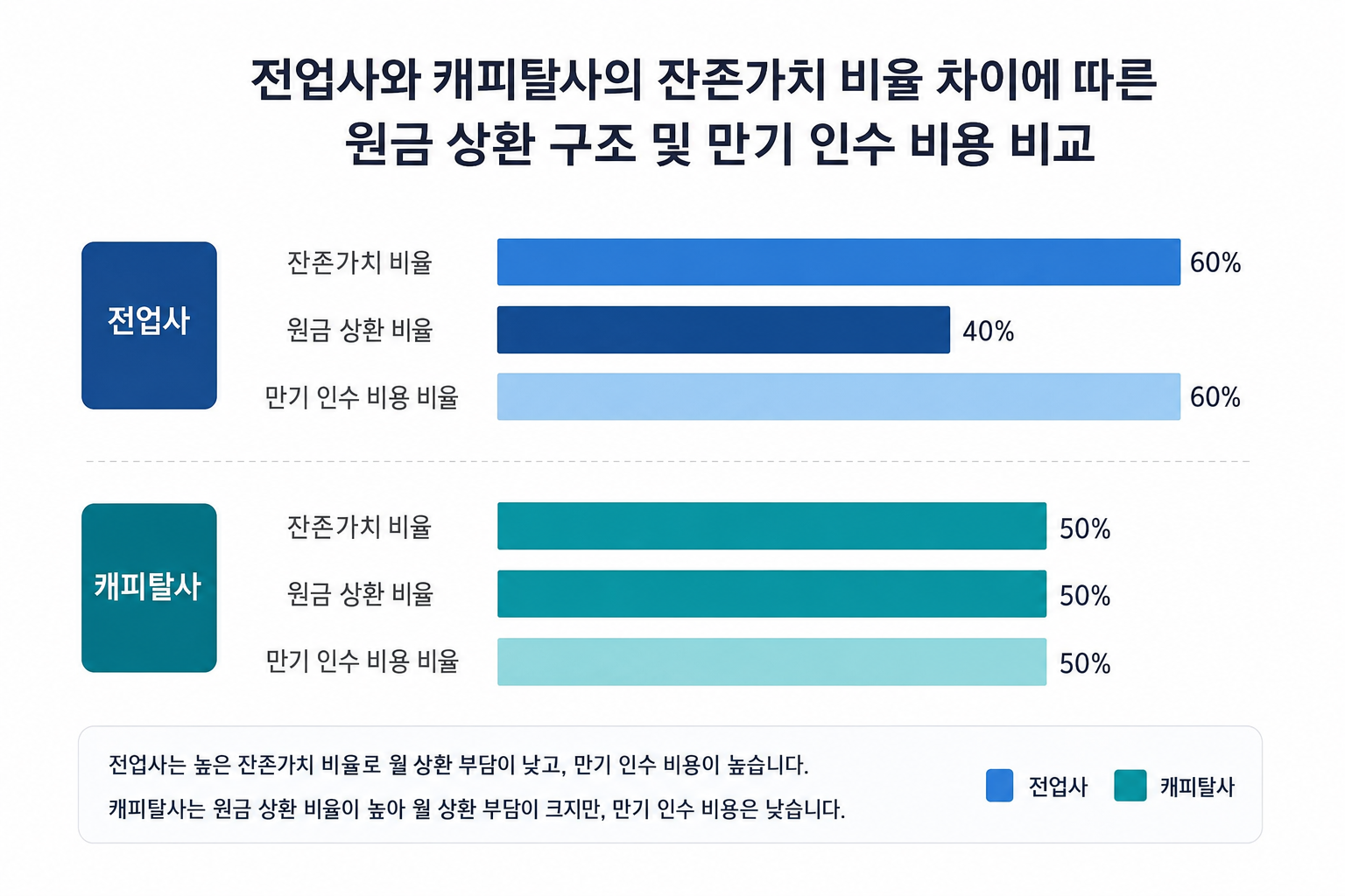 전업사와 캐피탈사의 잔존가치 비율 차이에 따른 원금 상환 구조 및 만기 인수 비용 비교 가로형 막대그래프