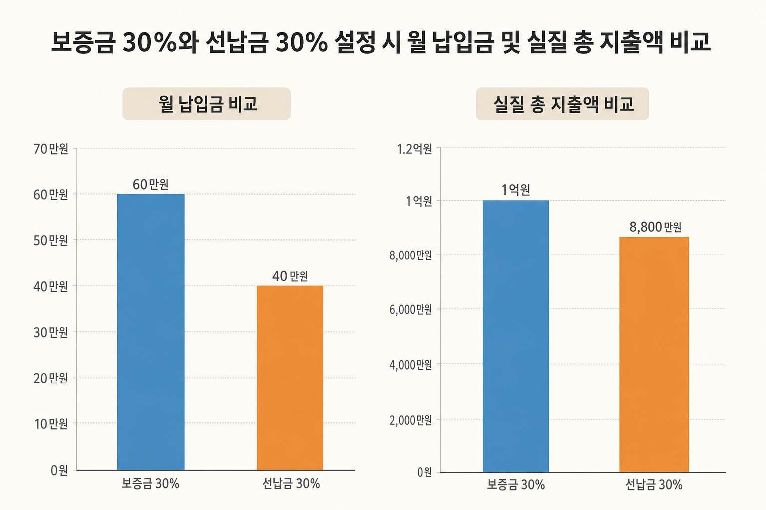 보증금 30%와 선납금 30% 설정 시 월 납입금 및 실질 총 지출액 비교 막대그래프 장기렌트 보증금 선납금