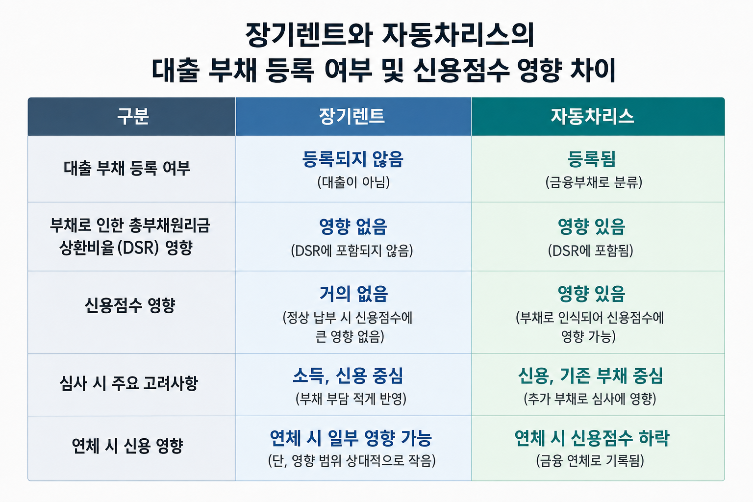 장기렌트와 자동차리스의 대출 부채 등록 여부 및 신용점수 영향 차이를 보여주는 비교 도표 장기렌트 캐피탈 차이