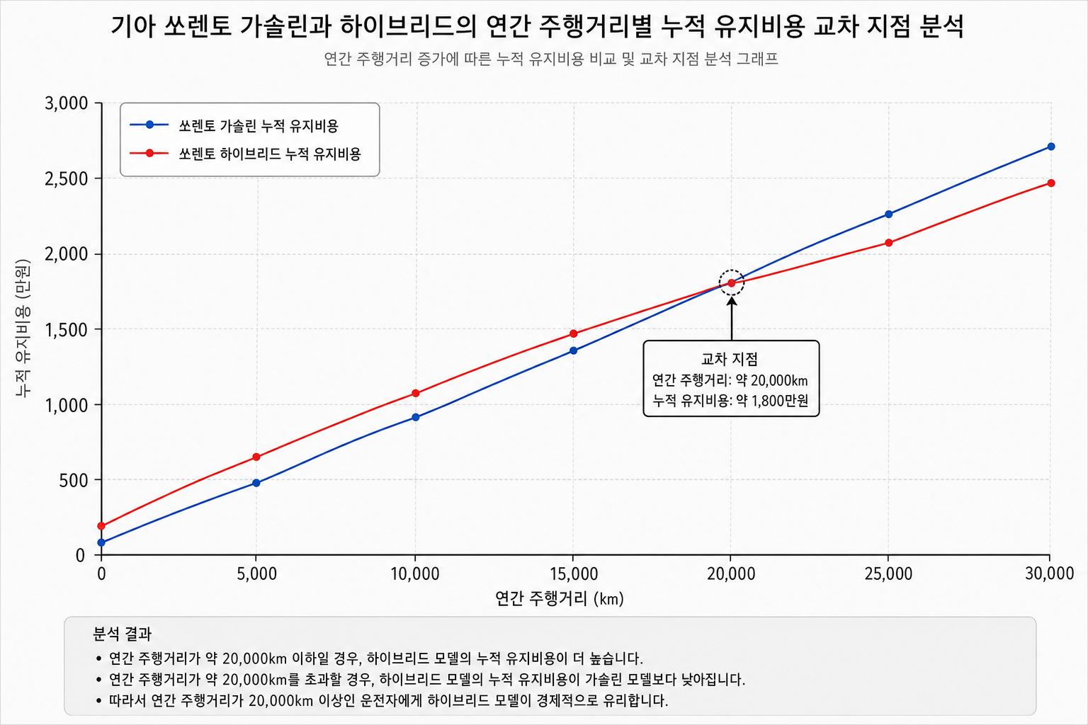 기아 쏘렌토 가솔린과 하이브리드의 연간 주행거리별 누적 유지비용 교차 지점 분석 그래프 하이브리드 SUV 장기렌트