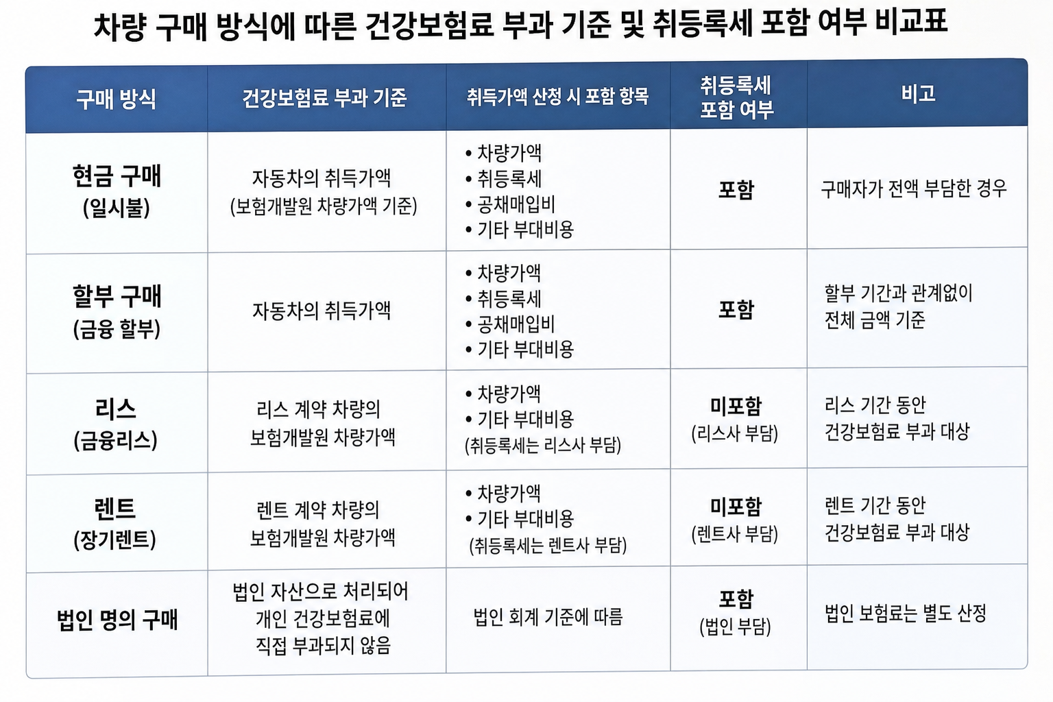 차량 구매 방식에 따른 건강보험료 부과 기준 및 취등록세 포함 여부 비교표 사회초년생 첫차 장기렌트