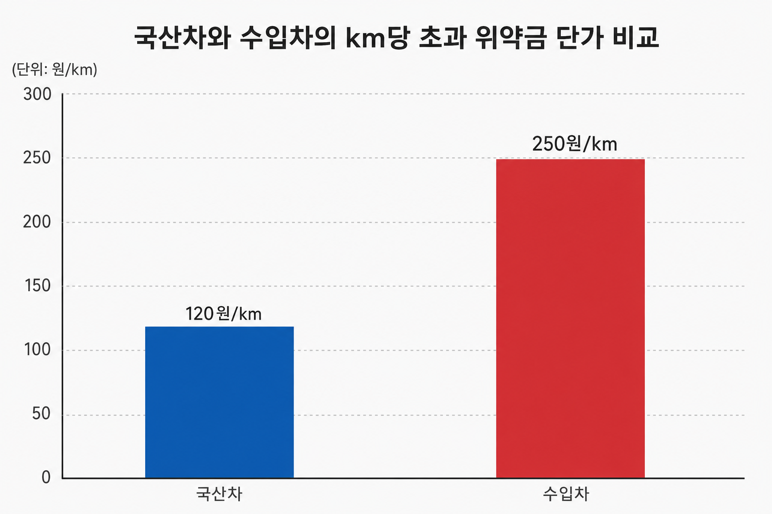 국산차와 수입차의 km당 초과 위약금 단가 비교 막대그래프 장기렌트 약정 주행거리