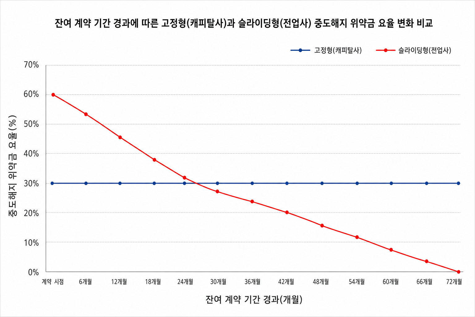 잔여 계약 기간 경과에 따른 고정형(캐피탈사)과 슬라이딩형(전업사) 중도해지 위약금 요율 변화 비교 선그래프 장기렌트 신용점수
