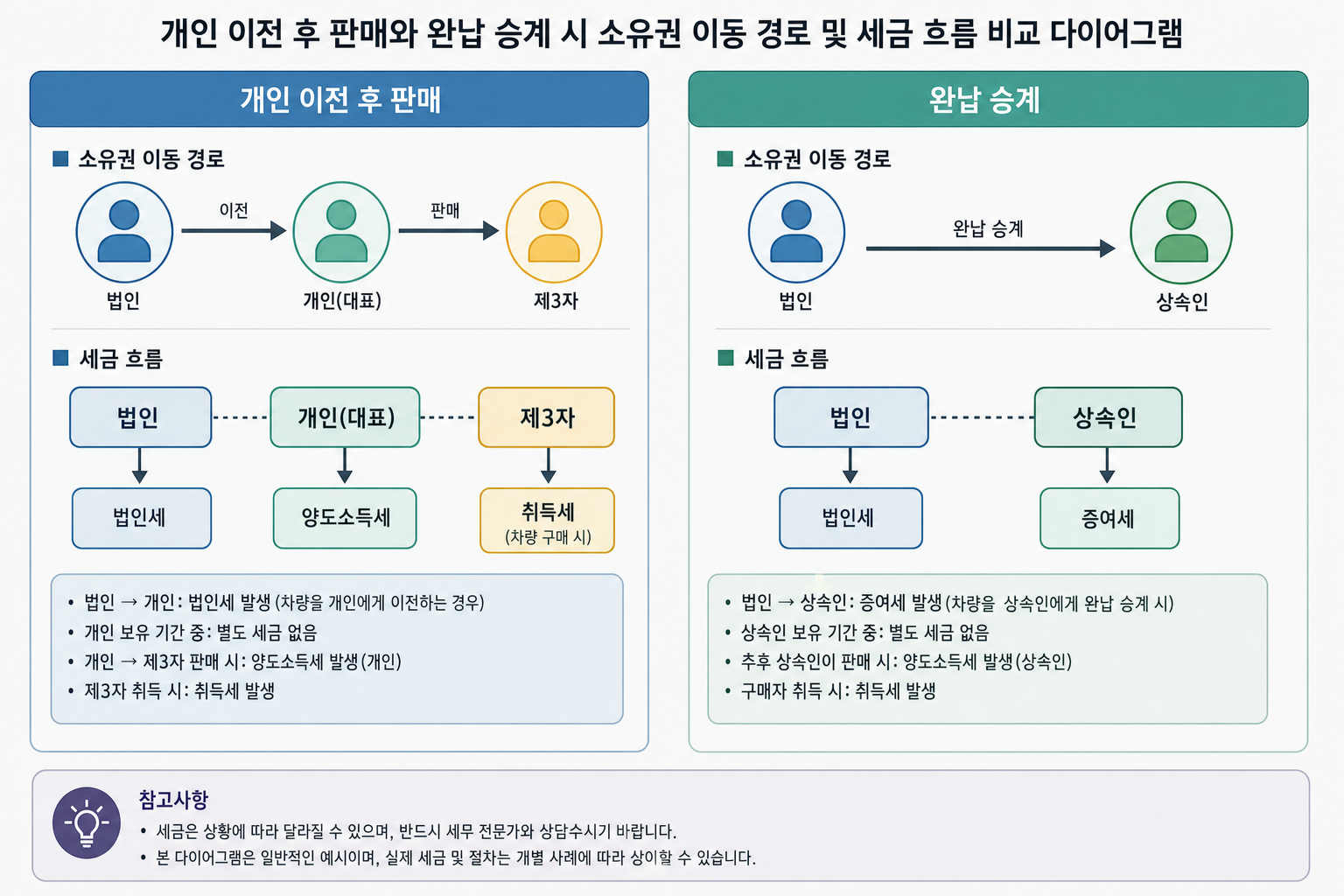 개인 이전 후 판매와 완납 승계 시 소유권 이동 경로 및 세금 흐름 비교 다이어그램