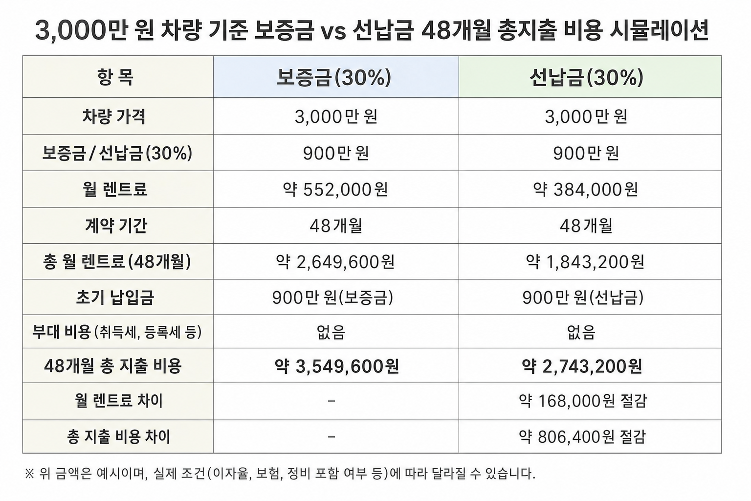 3,000만 원 차량 기준 보증금 vs 선납금 48개월 총지출 비용 시뮬레이션 표