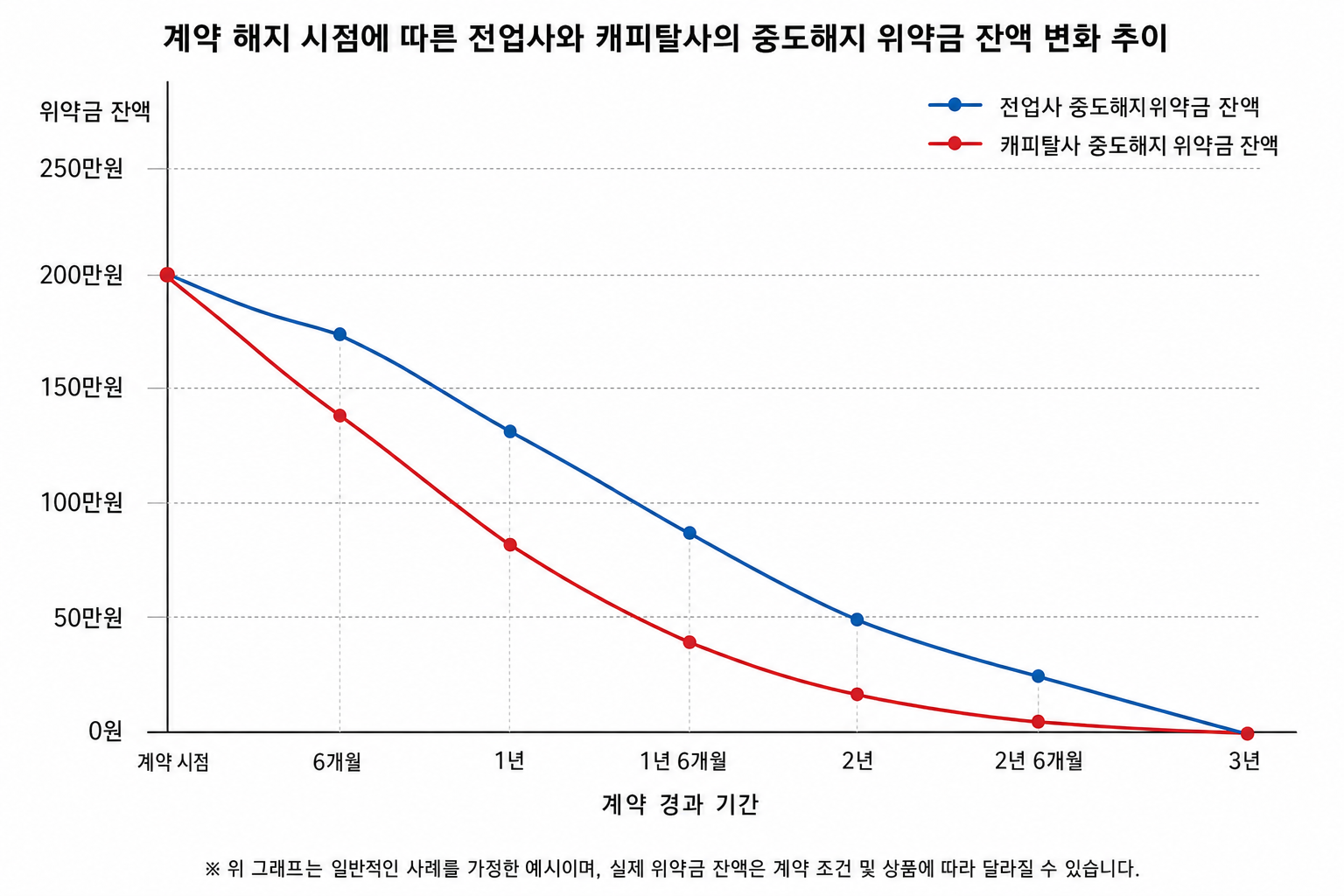 계약 해지 시점에 따른 전업사와 캐피탈사의 중도해지 위약금 잔액 변화 추이 그래프
