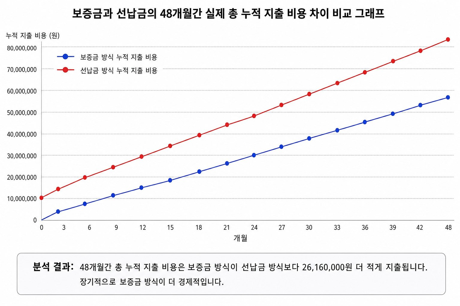 보증금과 선납금의 48개월간 실제 총 누적 지출 비용 차이를 나타낸 비교 그래프