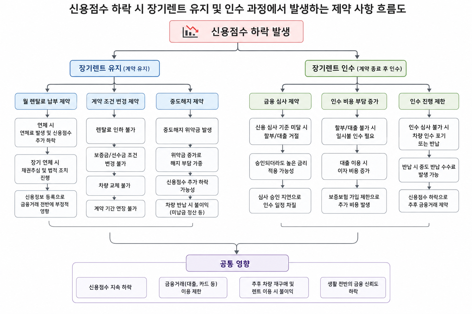 신용점수 하락 시 장기렌트 유지 및 인수 과정에서 발생하는 제약 사항 흐름도